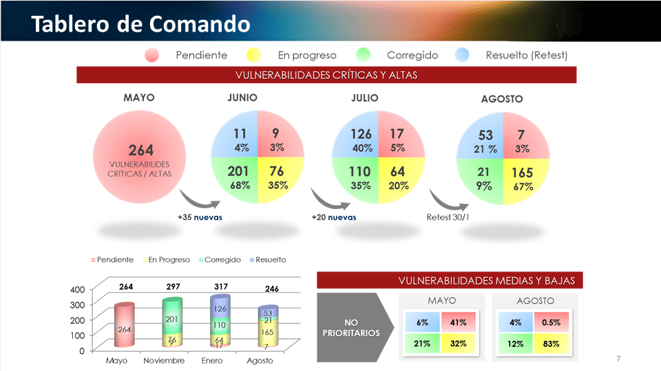 AudiSeg, Tableros de Comando
