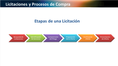 AudiSeg, Licitaciones y Procesos de Compra